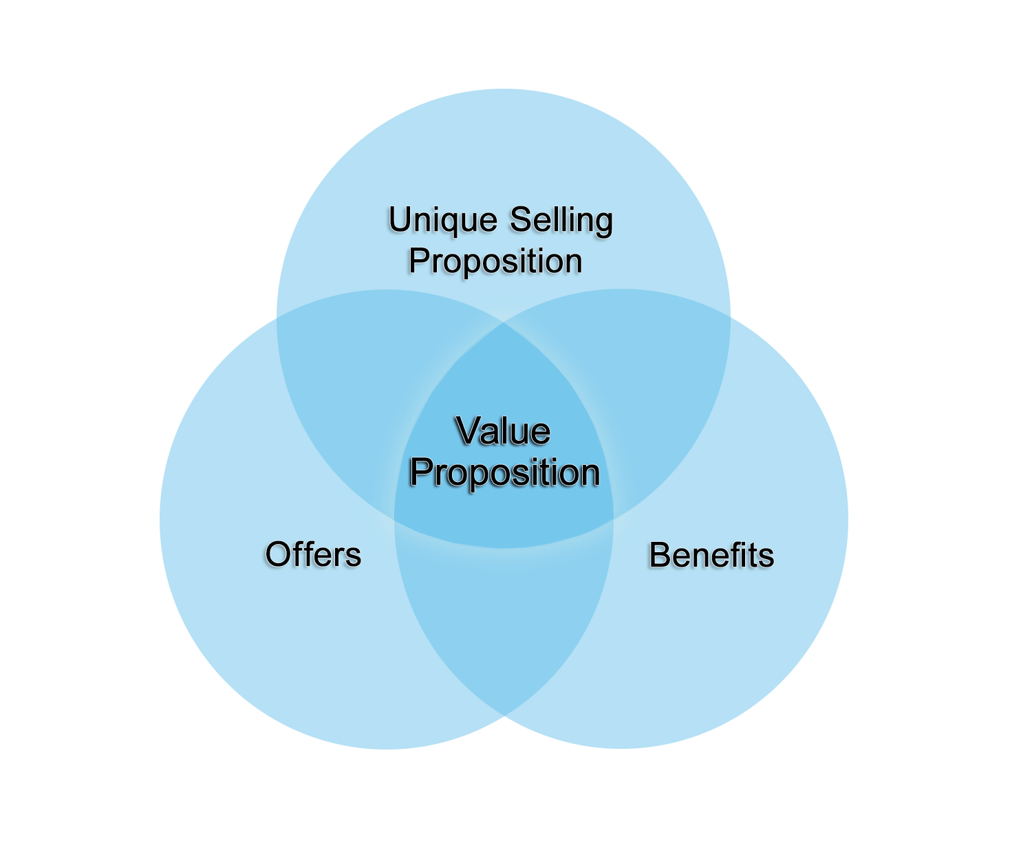 Value Proposition